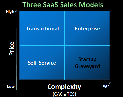 saas startup business model