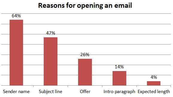 reasons-for-opening-an-email-2