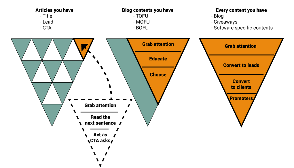 Contents are funnels