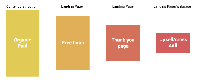 Conversion funnel example