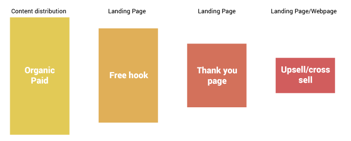 Conversion funnel example