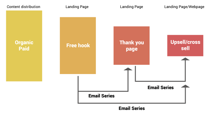 Fixing leaking conversion funnel