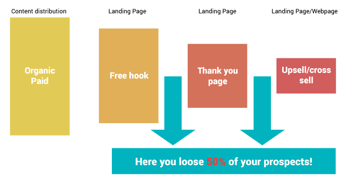 Leaking saas conversion-funnel