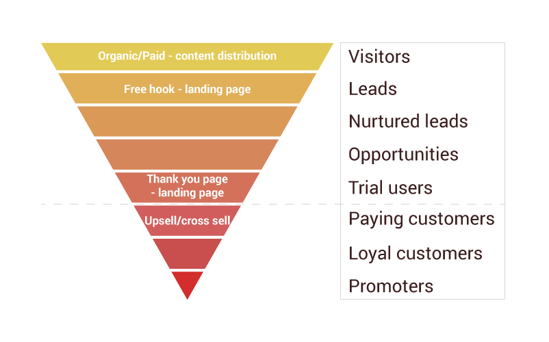 Leaking saas conversion funnel stages