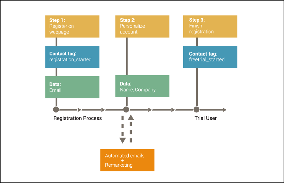How to improve conversion rate for your trial