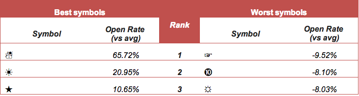 Best and worst performing symbols in subject lines according to Econsultancy