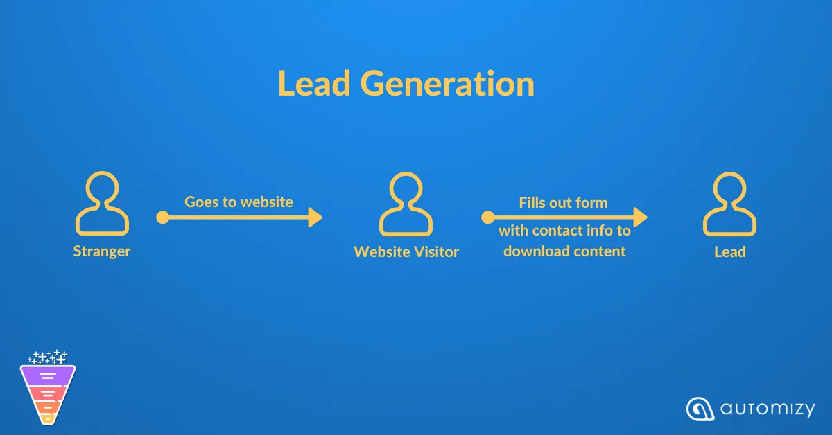 Flowchart explaining the process of lead generation