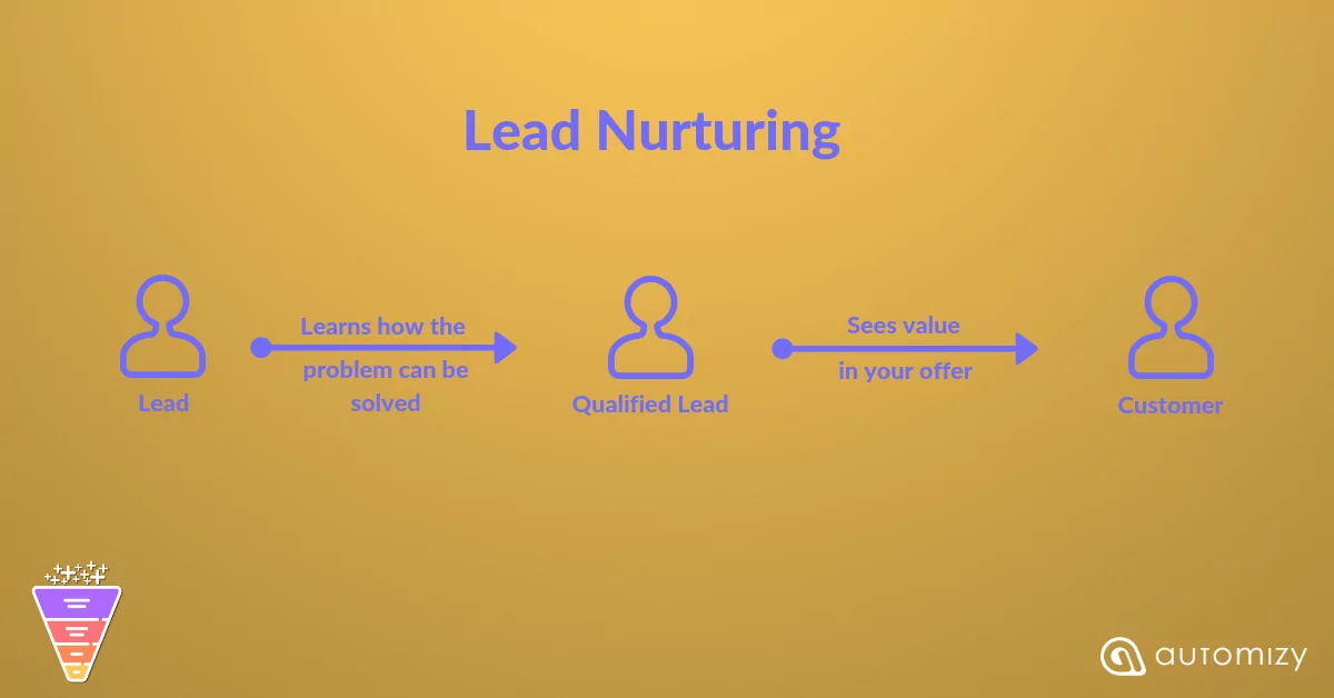 Flowchart explaining the process of lead nurturing