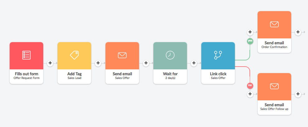 flowchart, automation screenshot from the Automizy platform