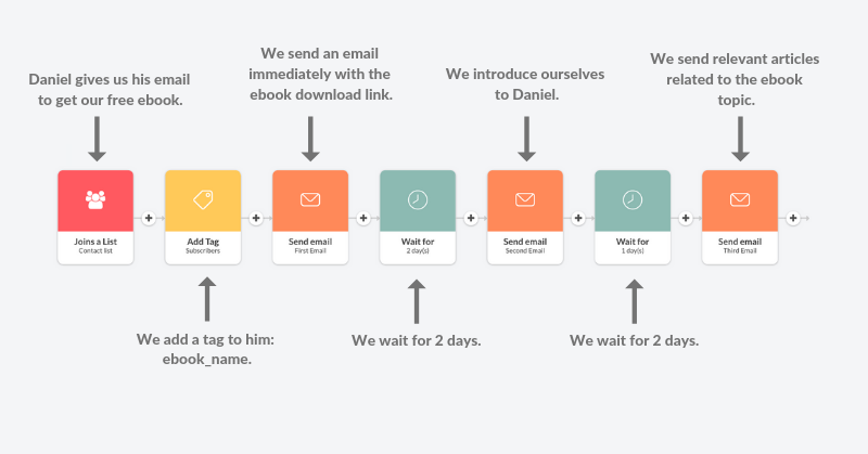 Drip email marketing software olporjk