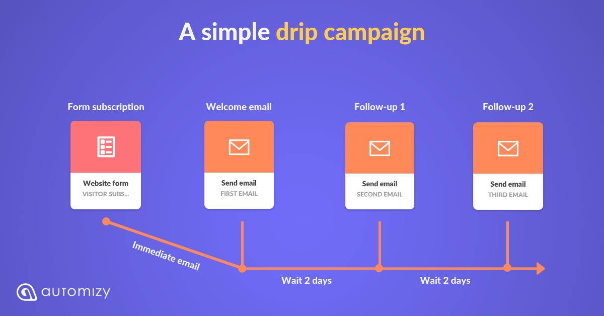 9 Drip Email Campaign Examples [Learn How to Create Them]