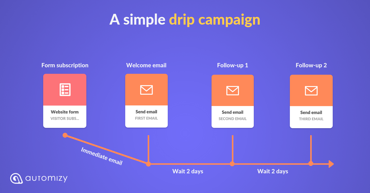 9 Drip Email Campaign Examples Learn How To Create Them 