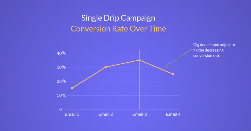 Taux de conversion d'une seule campagne drip au fil du temps