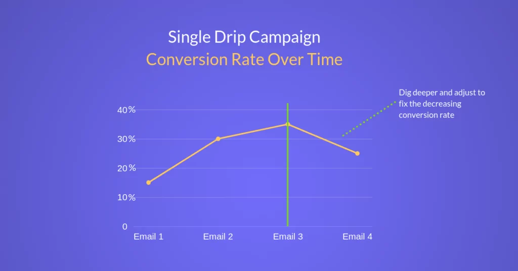 Single drip campaign conversion rate over time