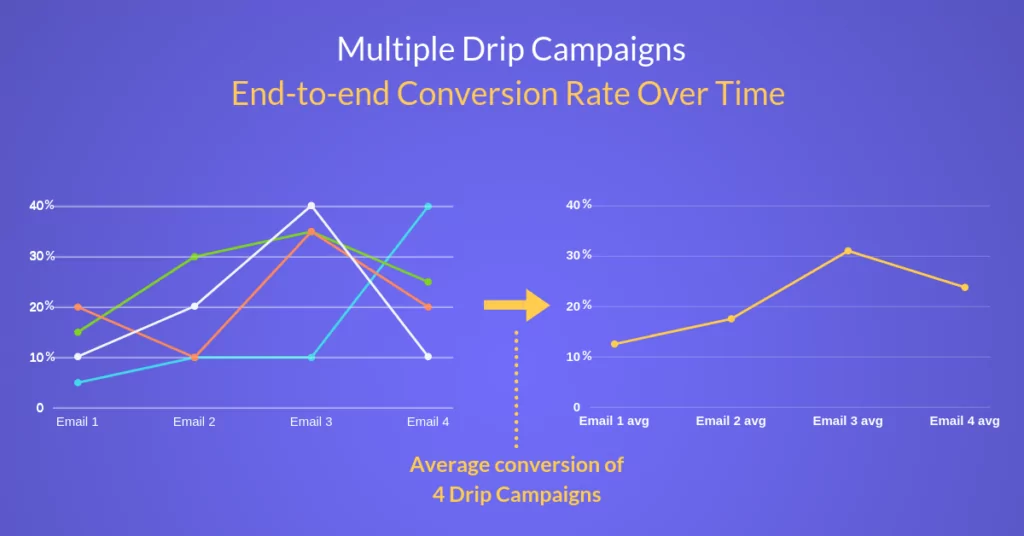Multiple drip campaigns end-to-end conversion rate over time