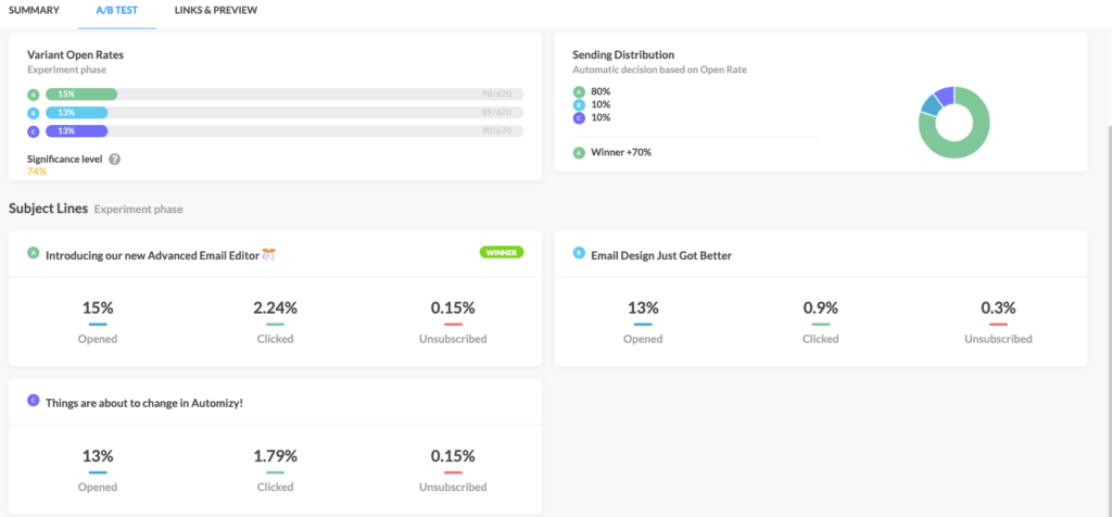 Automizy AB testing reporting dashboard