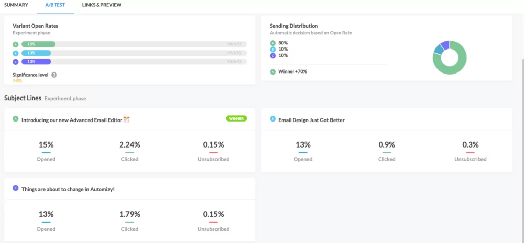 Automizy AB testing reporting dashboard