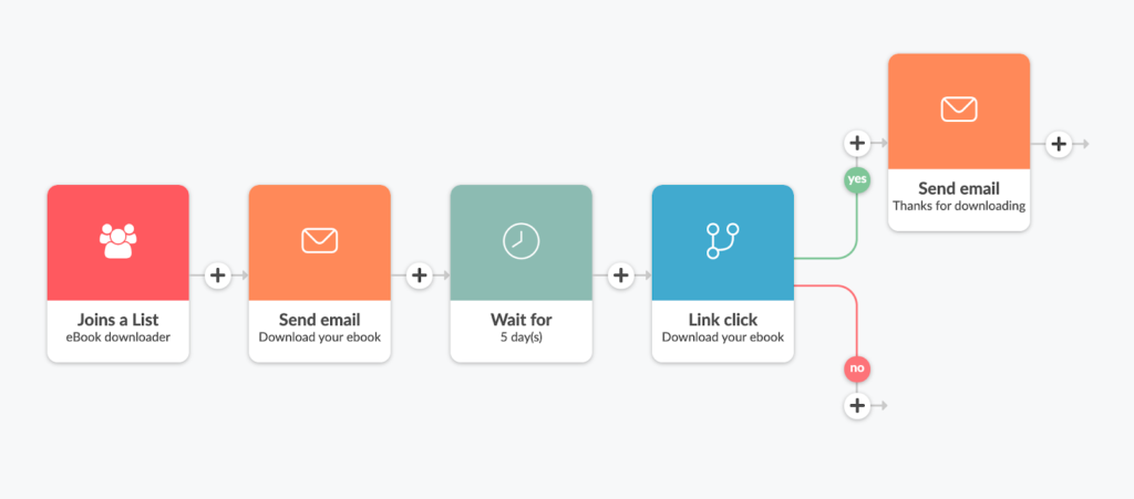 An email is sent to deliver the promised lead magnet in automation Automizy