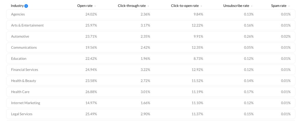 Email marketing benchmark and average click-through rate