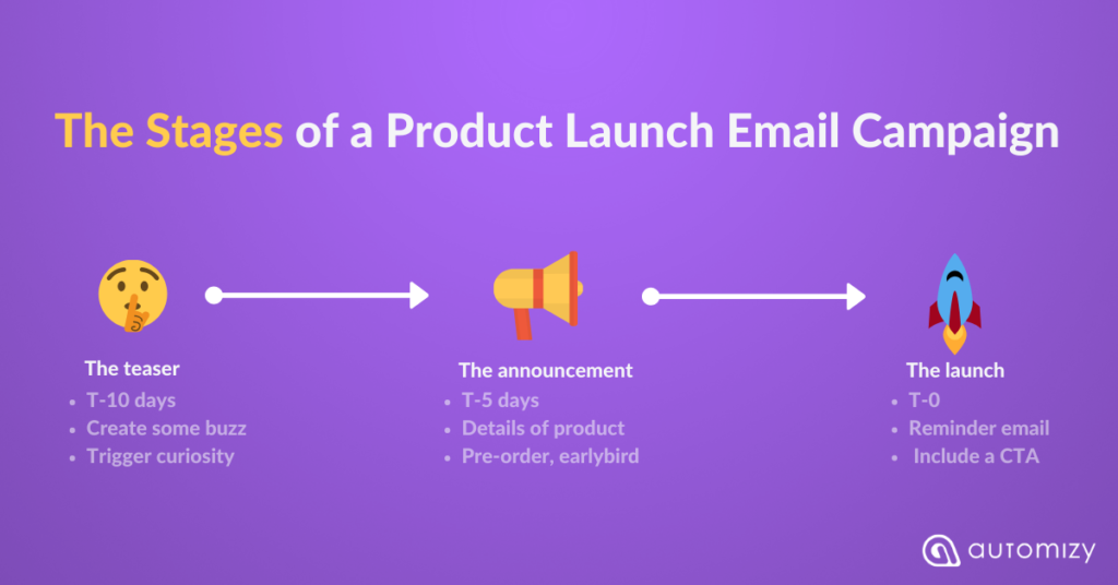 Flowchart about the Stages of Product Launch Email Campaign