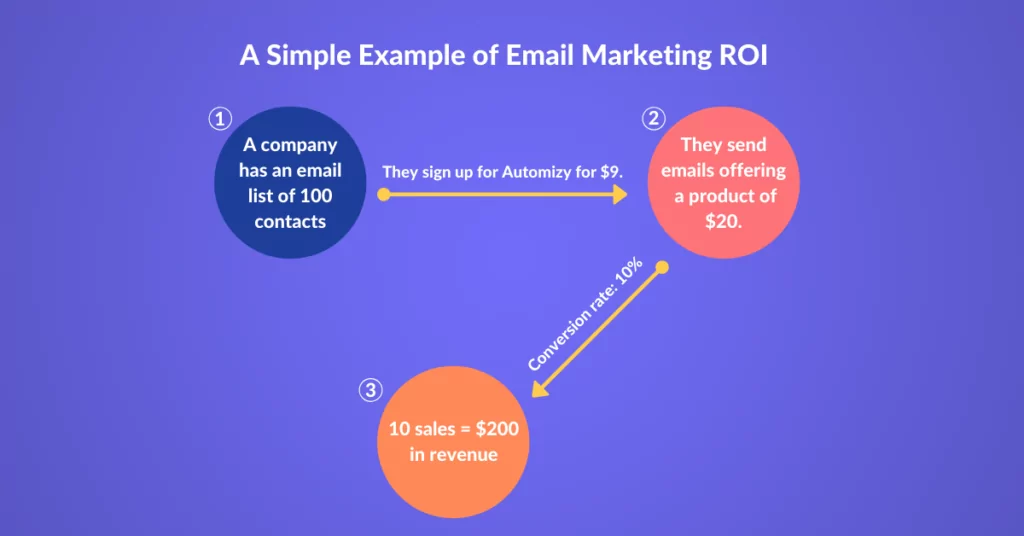 Email Marketing ROI describing picture