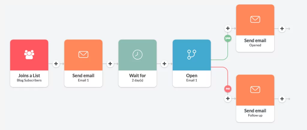 If the users opened the mail, condition in Automizy