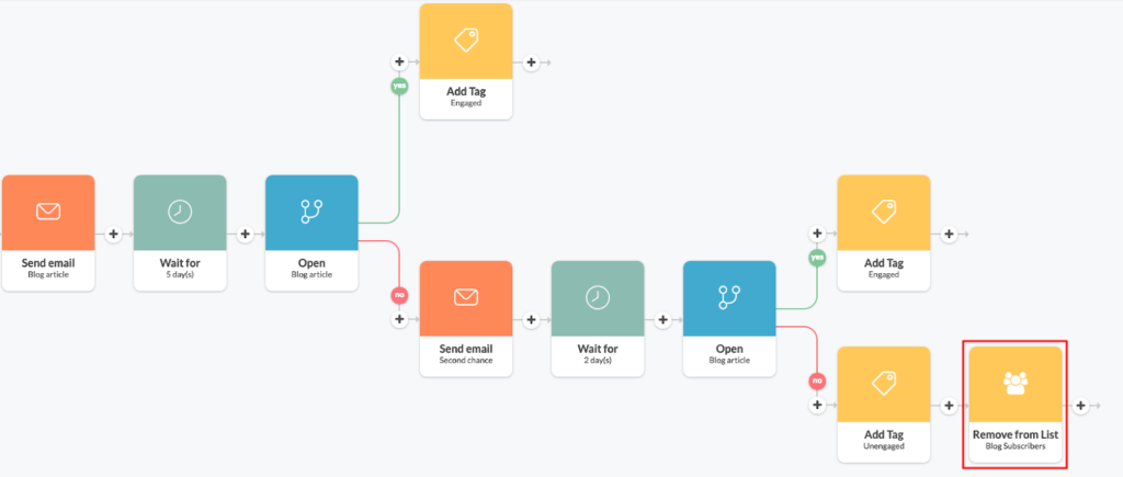 Remove from list” at the end of your re-engagement campaign