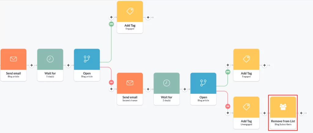 Remove from list” at the end of your re-engagement campaign