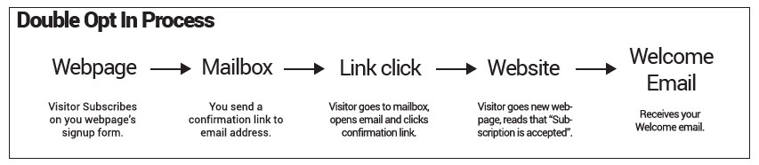 Double opt-in subscription process