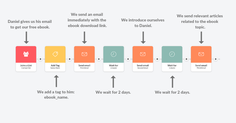 Drip email funnel autoresponder sequence to study in Automizy