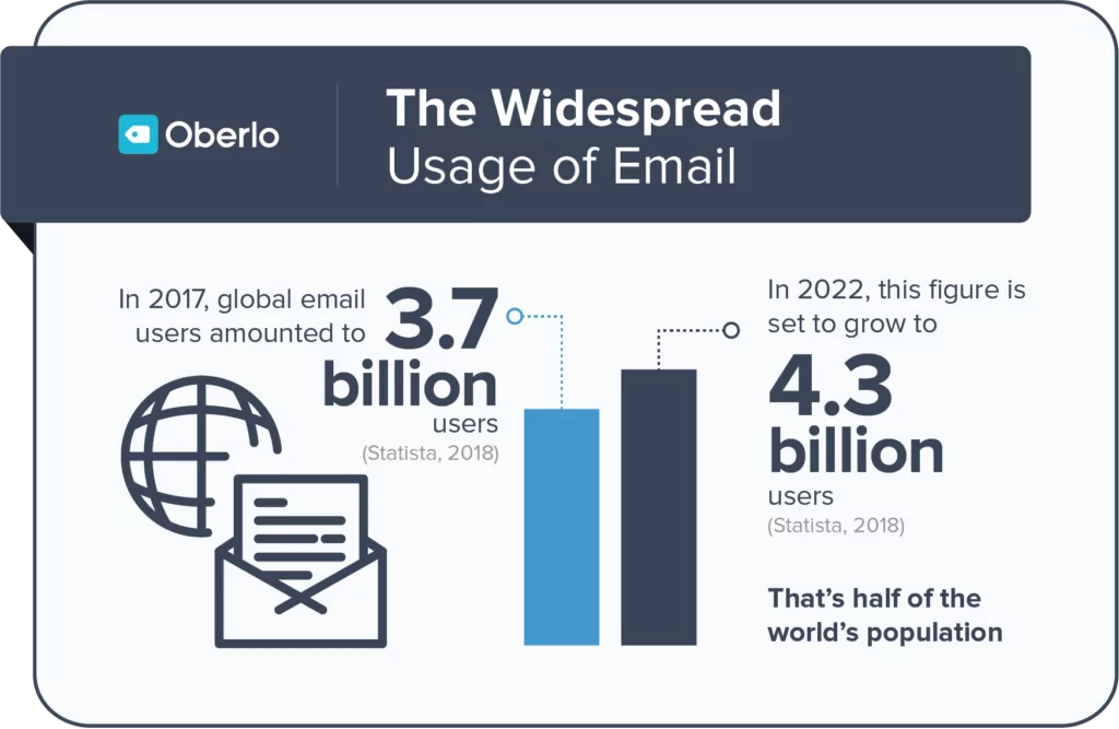 The Widespread usage of Email according to Oberlo