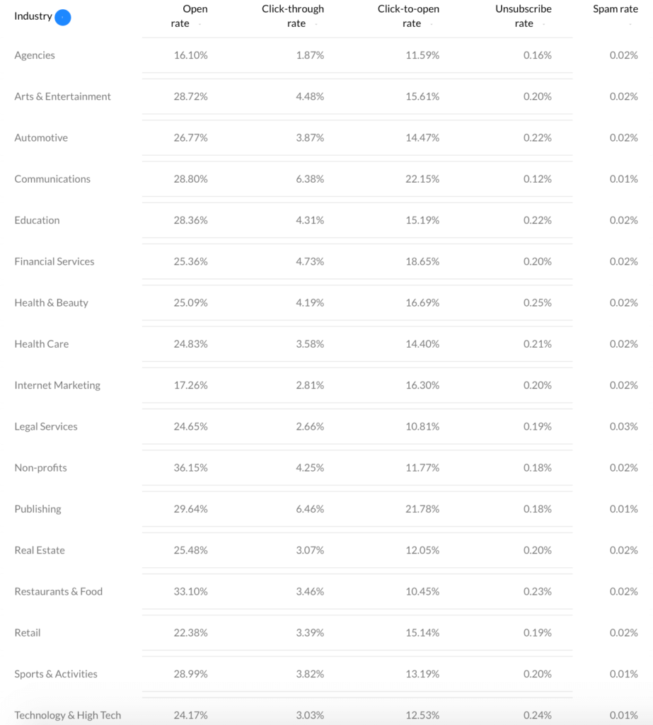 EMail marketing benchmark displaying average email open rate for different industries