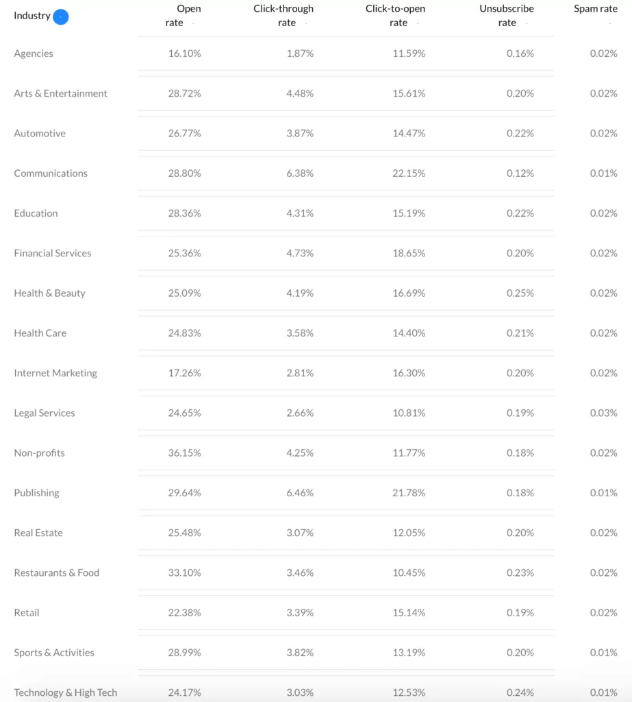 EMail marketing benchmark displaying average email open rate for different industries