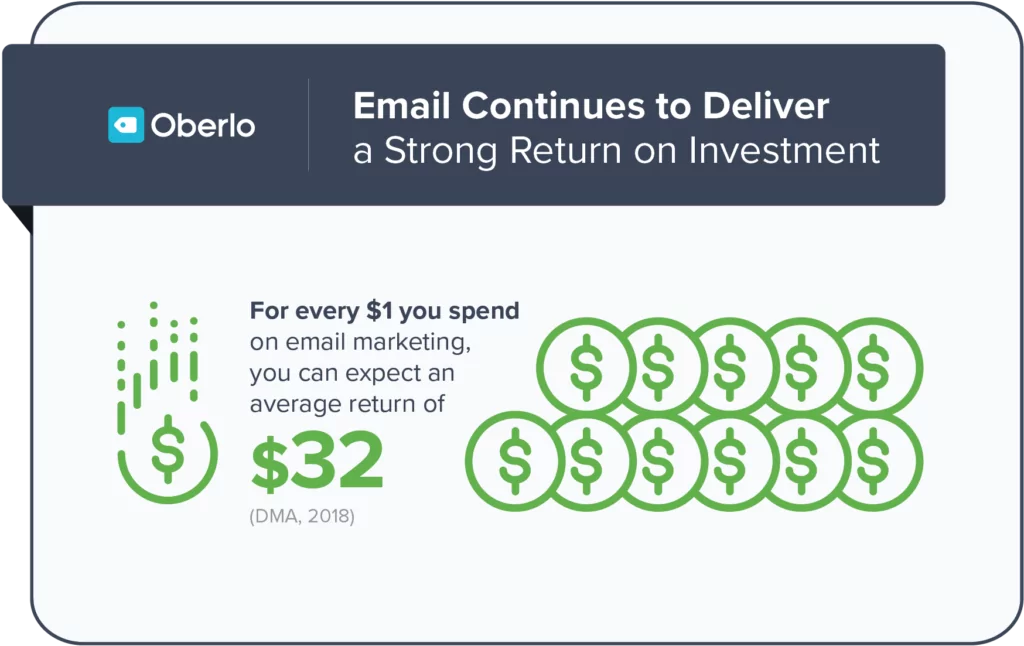 Return on investement for email marketing Oberlo