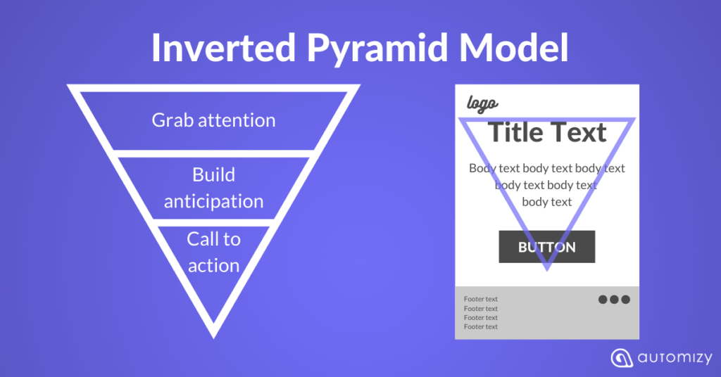 Inverted pyramid model to create focused email newsletter design