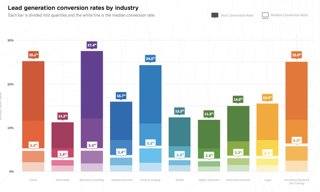 Lead generation conversion rate benchmarks