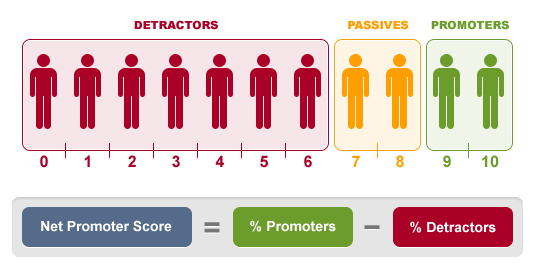 NPS score formula to identify promoters and detractors