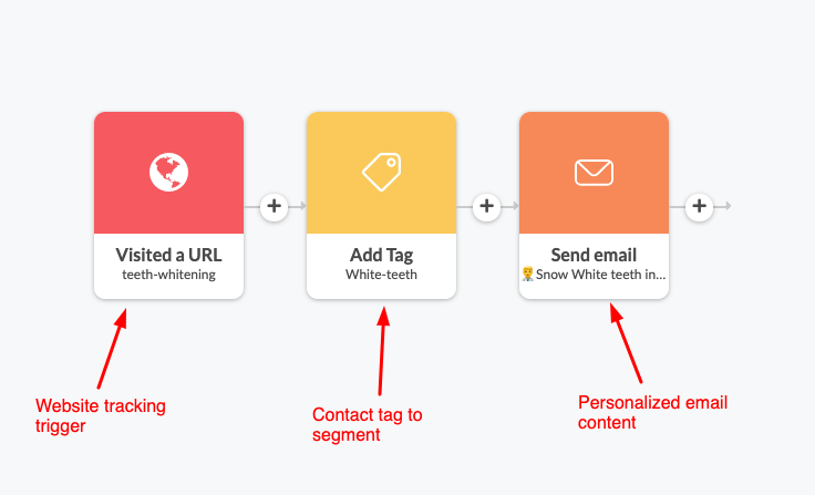 Personalized emails dentists can send to their patients using website tracking in Automizy