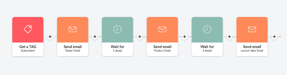 A visual example of an automated product launch email sequence created in Automizy