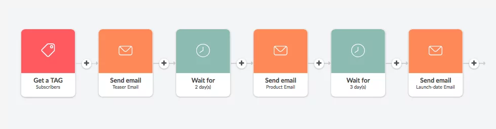 A visual example of an automated product launch email sequence created in Automizy
