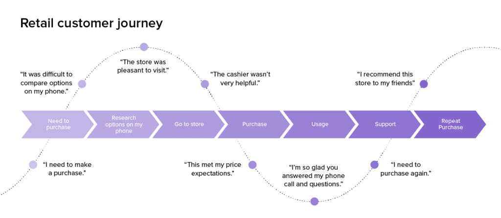 use a quiz funnel at any stage of the customer journey