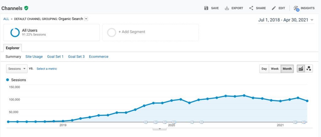 SaaS marketing SEO strategy that increases organic traffic