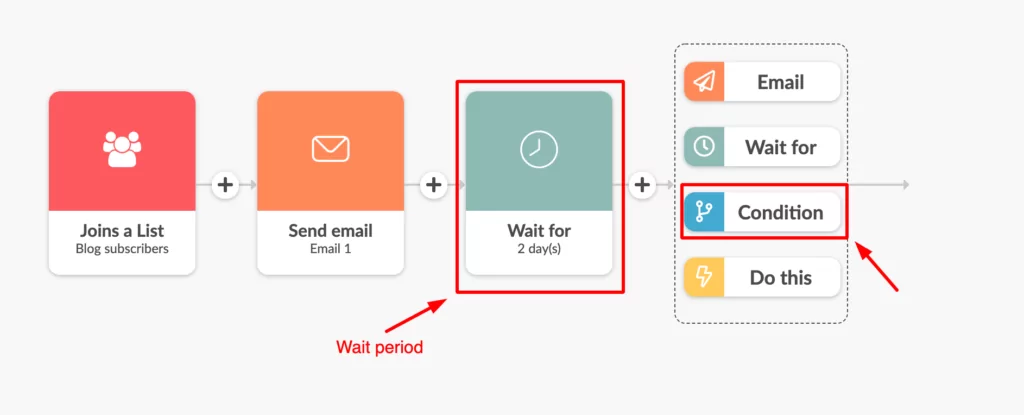"wait for" automizy resend campaign box