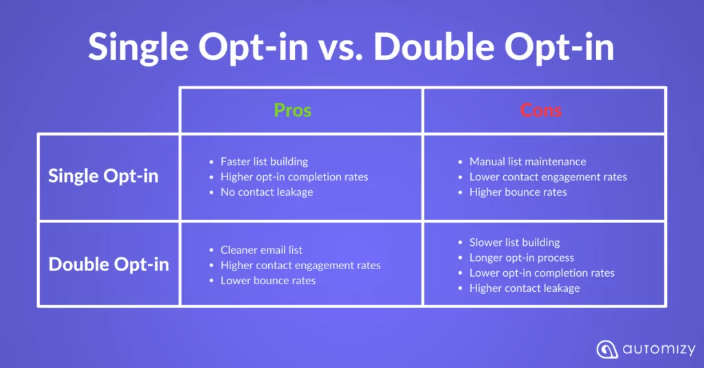 Single opt-in vs double opt-in and the pros and cons of each subscription process.