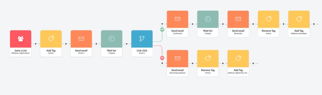 webinar email sequence example in Automizy automation creator