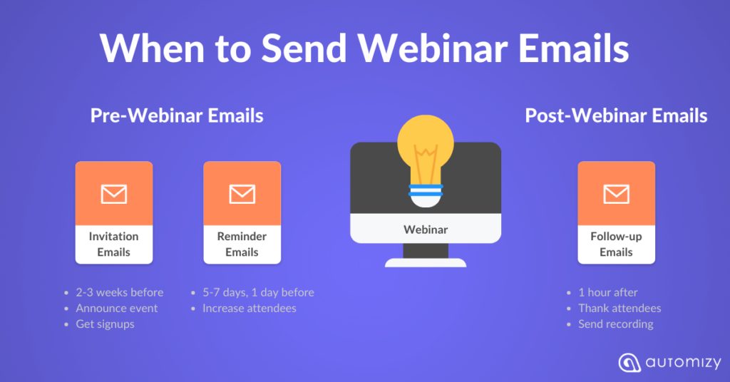 A webinar email sequence that includes invitation email with reminder email and post-webinar email