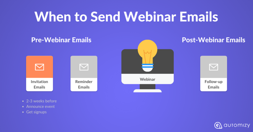 An illustration of when to send webinar invitation email