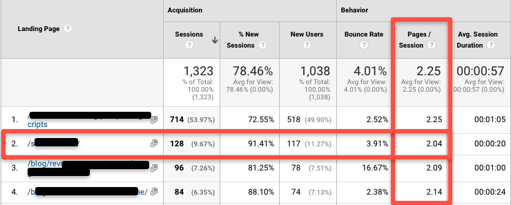 Average page views for landing pages
