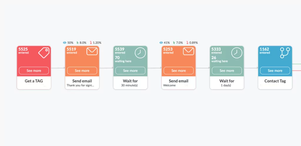 email automation analytics and KPIs