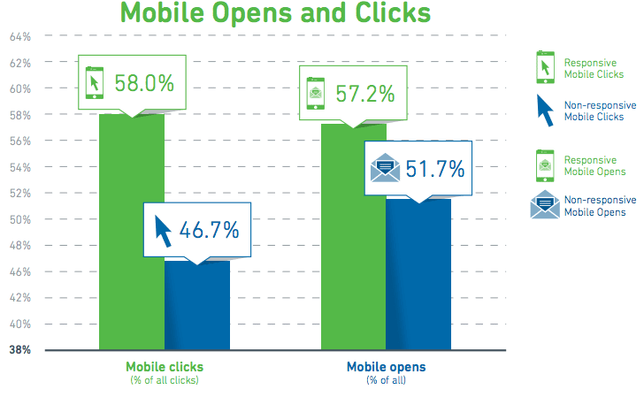 Email click rates from mobile users vs desktop users